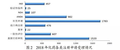 国家药监局 2018年受理药品新注册申请共7336件